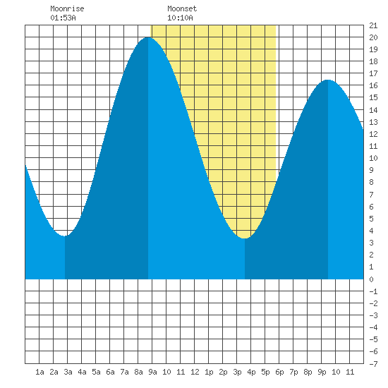 East Foreland tide chart for Sunday, February 12, 2023