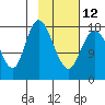 East Foreland tide chart for Sunday, February 12, 2023