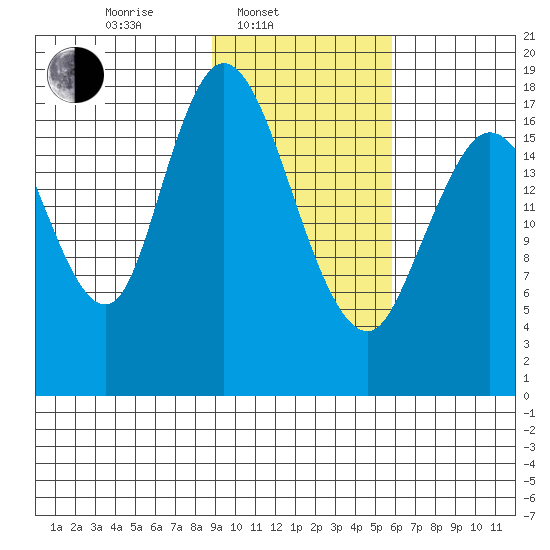 East Foreland tide chart for Monday, February 13, 2023