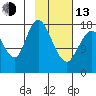 East Foreland tide chart for Monday, February 13, 2023