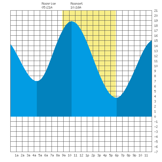 East Foreland tide chart for Tuesday, February 14, 2023
