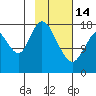 East Foreland tide chart for Tuesday, February 14, 2023