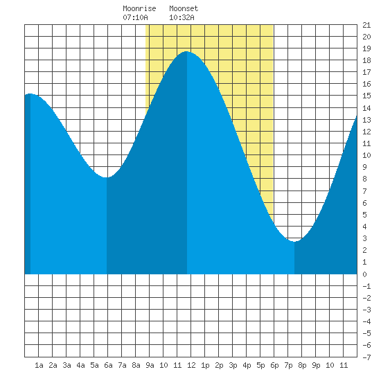 East Foreland tide chart for Wednesday, February 15, 2023