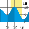 East Foreland tide chart for Wednesday, February 15, 2023