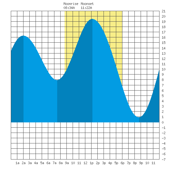 East Foreland tide chart for Thursday, February 16, 2023