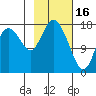 East Foreland tide chart for Thursday, February 16, 2023
