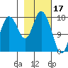 East Foreland tide chart for Friday, February 17, 2023
