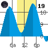 East Foreland tide chart for Sunday, February 19, 2023