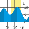 East Foreland tide chart for Wednesday, February 1, 2023