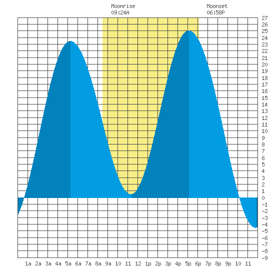 East Foreland tide chart for Monday, February 20, 2023