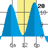 East Foreland tide chart for Monday, February 20, 2023