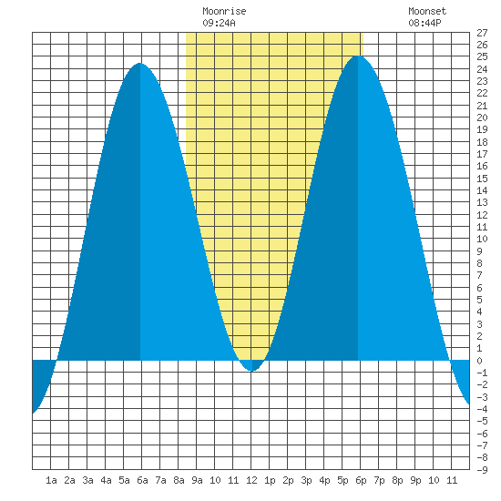 East Foreland tide chart for Tuesday, February 21, 2023