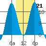 East Foreland tide chart for Tuesday, February 21, 2023