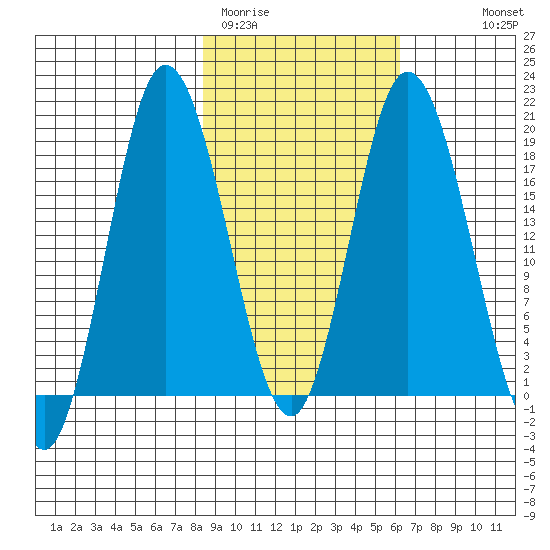 East Foreland tide chart for Wednesday, February 22, 2023