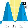 East Foreland tide chart for Wednesday, February 22, 2023