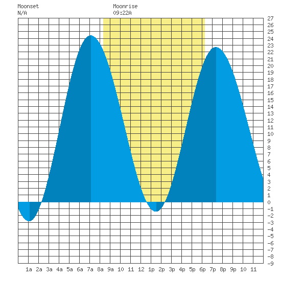 East Foreland tide chart for Thursday, February 23, 2023