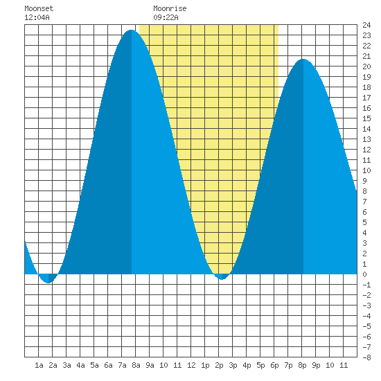 East Foreland tide chart for Friday, February 24, 2023