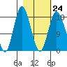 East Foreland tide chart for Friday, February 24, 2023