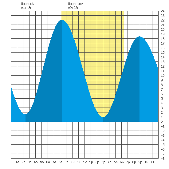 East Foreland tide chart for Saturday, February 25, 2023