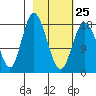 East Foreland tide chart for Saturday, February 25, 2023