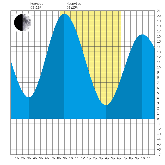 East Foreland tide chart for Sunday, February 26, 2023