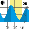 East Foreland tide chart for Sunday, February 26, 2023