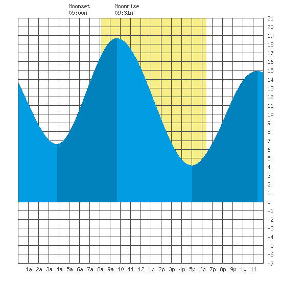 East Foreland tide chart for Monday, February 27, 2023