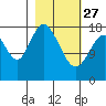 East Foreland tide chart for Monday, February 27, 2023