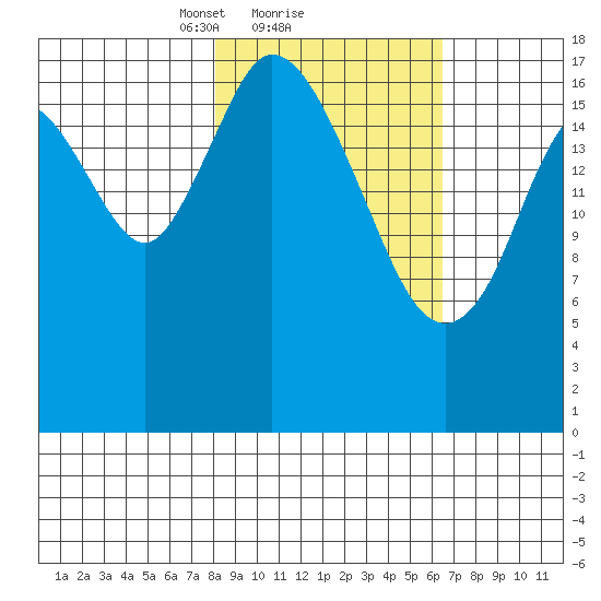 East Foreland tide chart for Tuesday, February 28, 2023