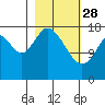 East Foreland tide chart for Tuesday, February 28, 2023