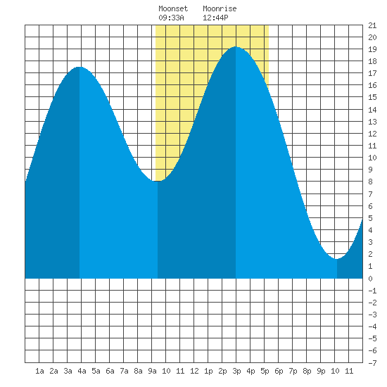 East Foreland tide chart for Thursday, February 2, 2023