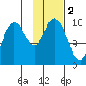 East Foreland tide chart for Thursday, February 2, 2023
