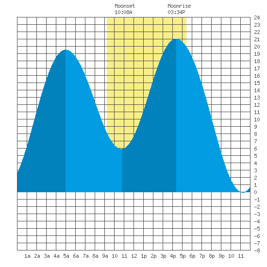 East Foreland tide chart for Saturday, February 4, 2023