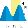 East Foreland tide chart for Saturday, February 4, 2023