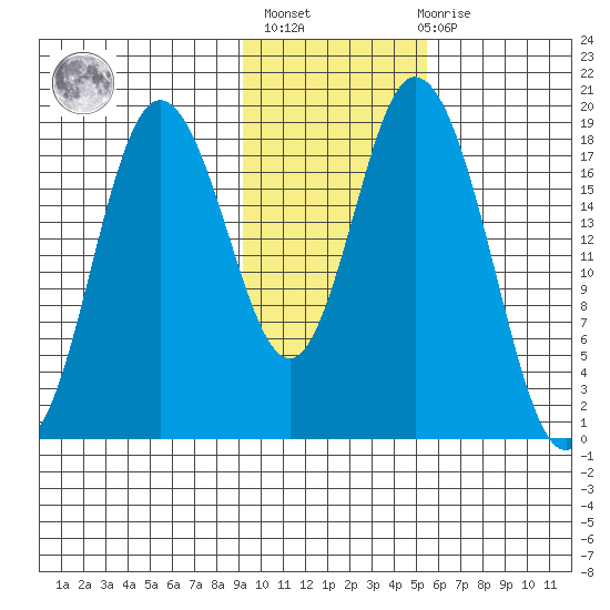 East Foreland tide chart for Sunday, February 5, 2023