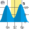 East Foreland tide chart for Sunday, February 5, 2023