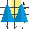 East Foreland tide chart for Monday, February 6, 2023