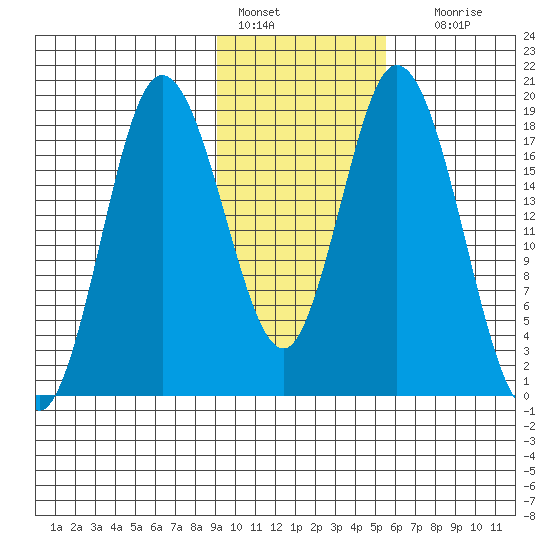 East Foreland tide chart for Tuesday, February 7, 2023