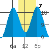 East Foreland tide chart for Tuesday, February 7, 2023