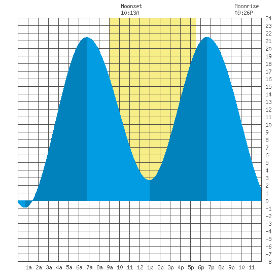 East Foreland tide chart for Wednesday, February 8, 2023