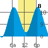 East Foreland tide chart for Wednesday, February 8, 2023