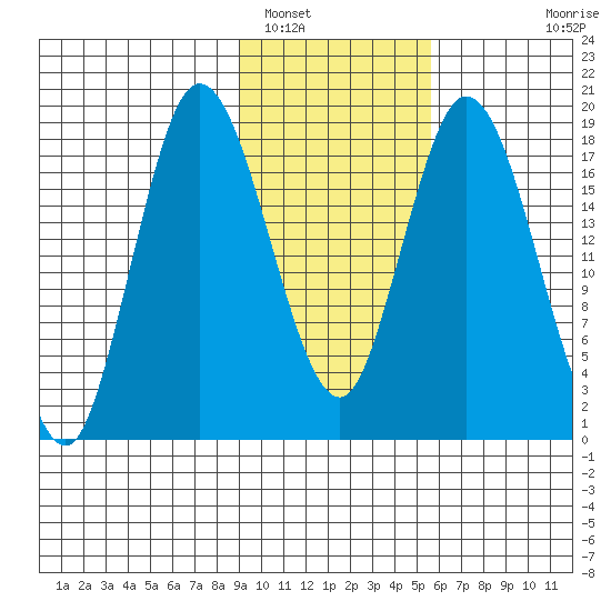 East Foreland tide chart for Thursday, February 9, 2023