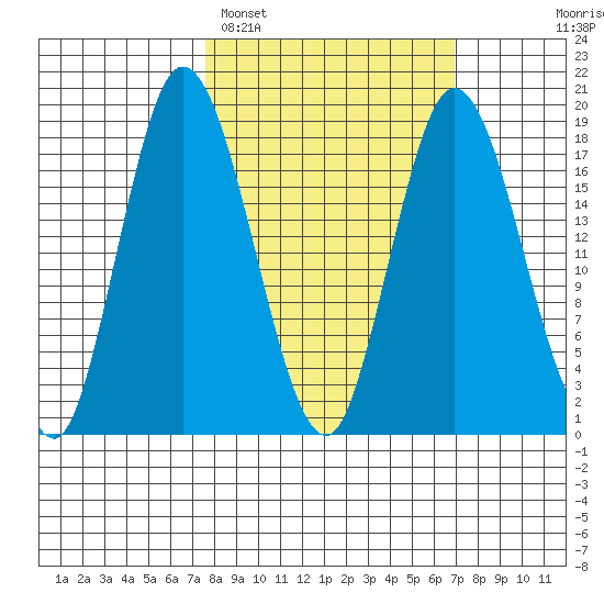 East Foreland tide chart for Friday, March 10, 2023