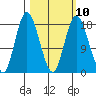 East Foreland tide chart for Friday, March 10, 2023