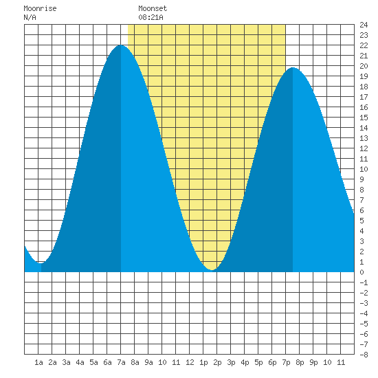 East Foreland tide chart for Saturday, March 11, 2023