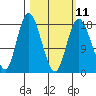 East Foreland tide chart for Saturday, March 11, 2023