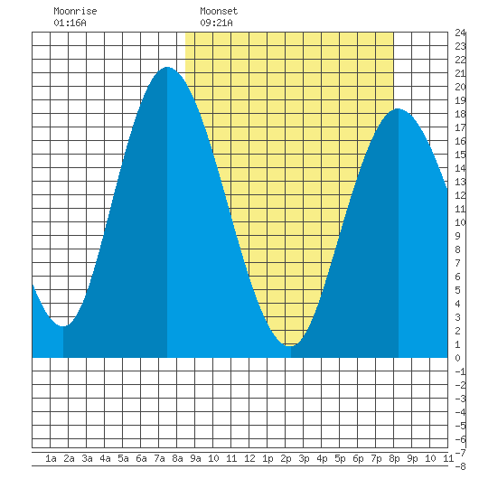 East Foreland tide chart for Sunday, March 12, 2023
