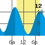 East Foreland tide chart for Sunday, March 12, 2023