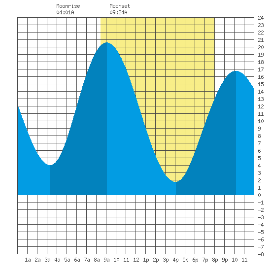 East Foreland tide chart for Monday, March 13, 2023