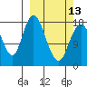 East Foreland tide chart for Monday, March 13, 2023